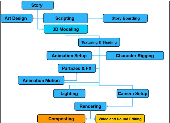 A Multi-Platform Production Pipeline