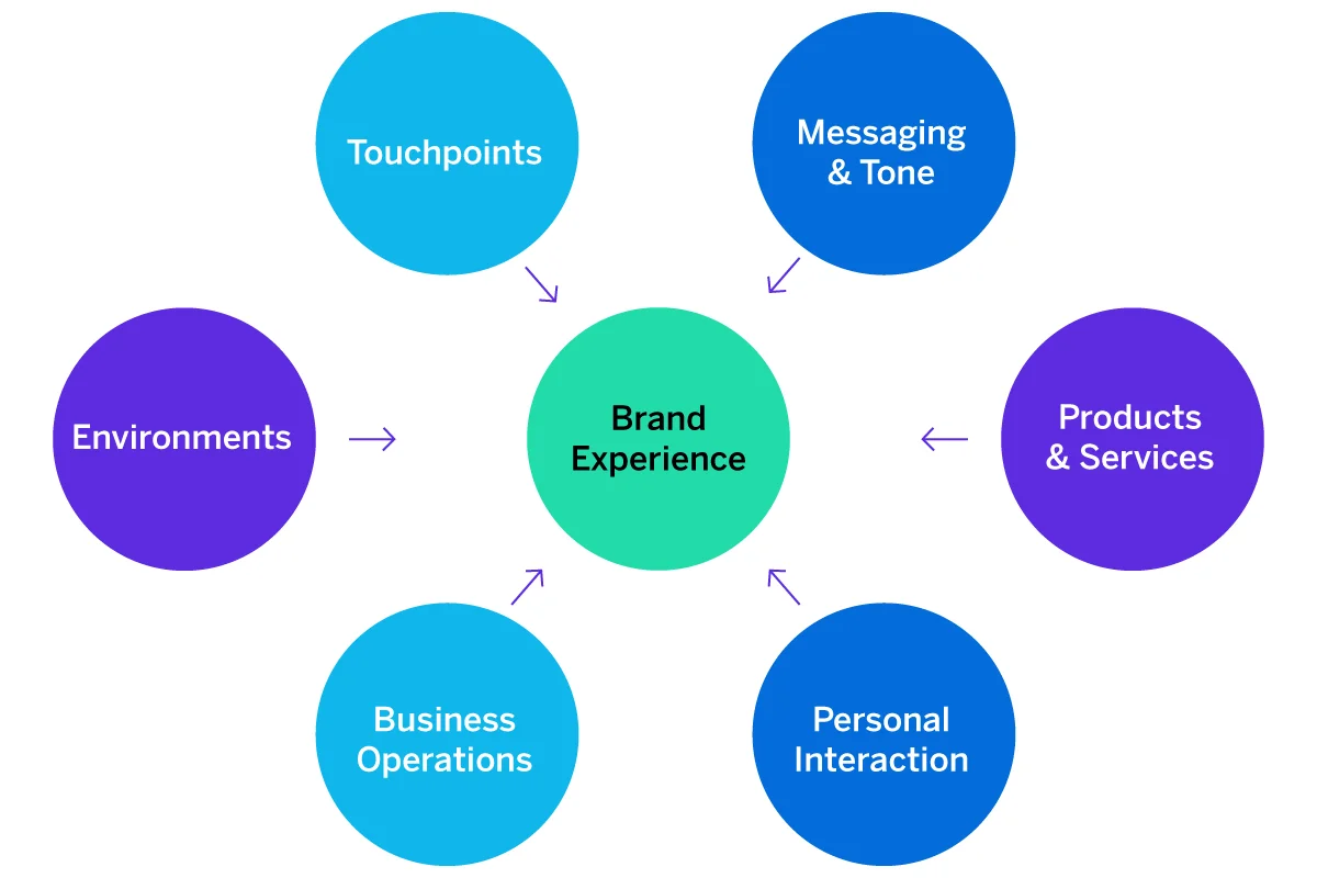 Elements that make a consistent brand experience