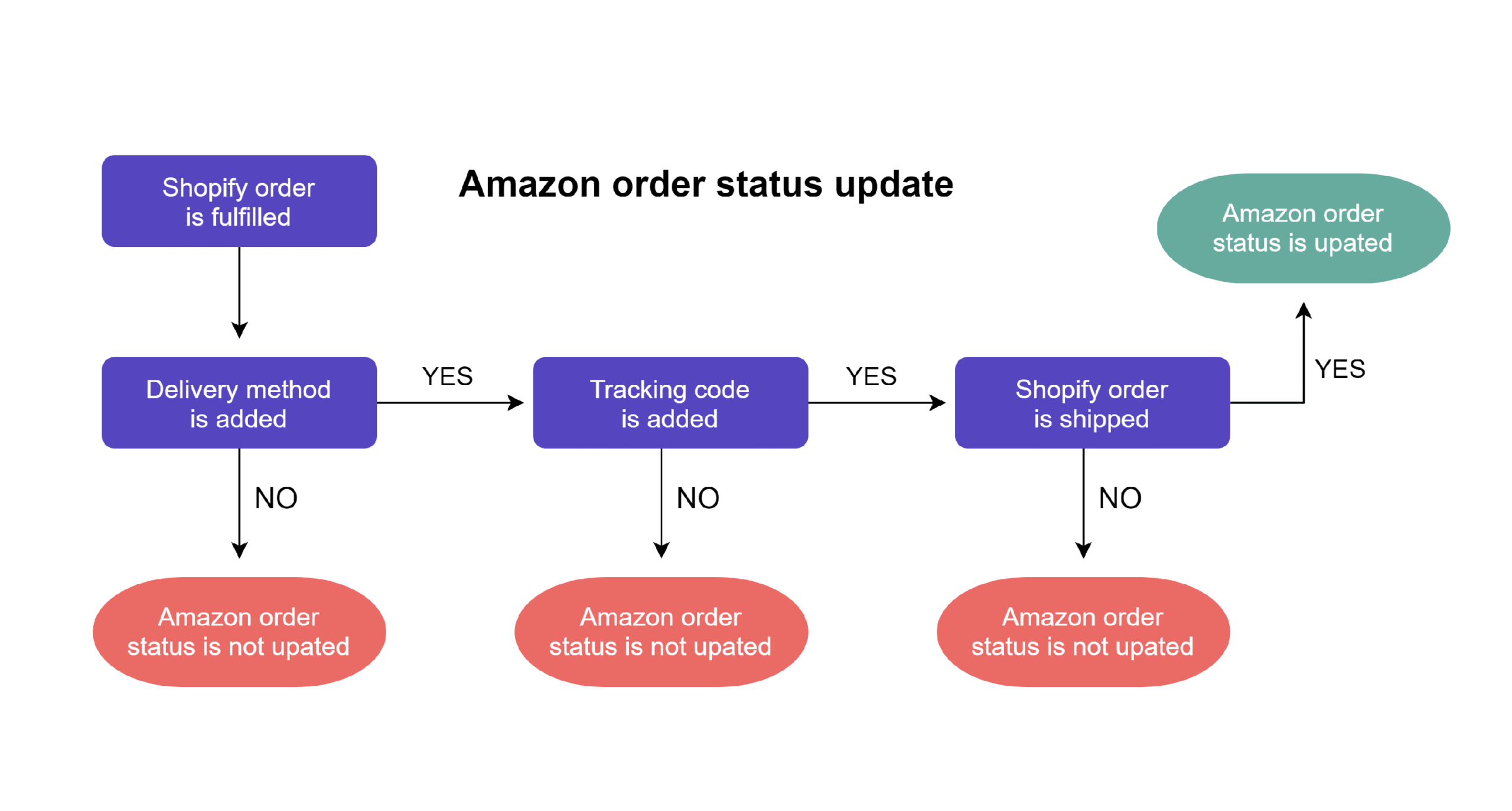 Example of Amazon’s user flow