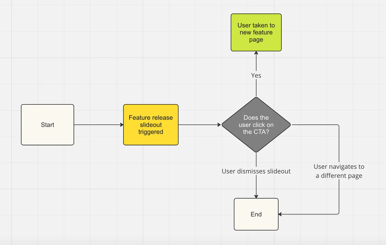 Example of user flow for feature updates