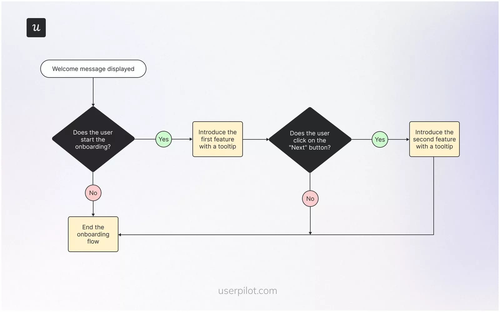 Example of user flow for onboarding