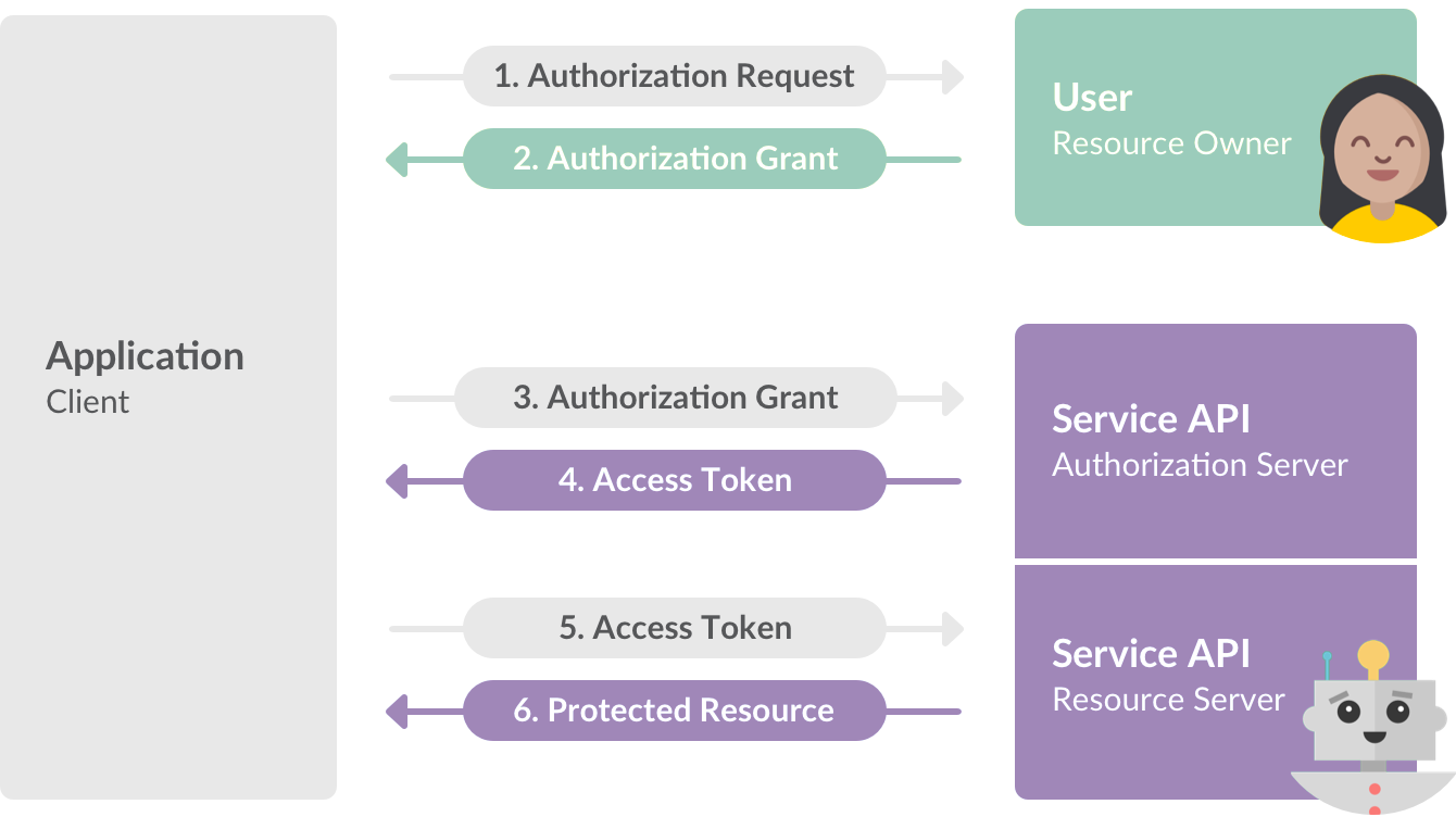 Example of Slack’s user flow