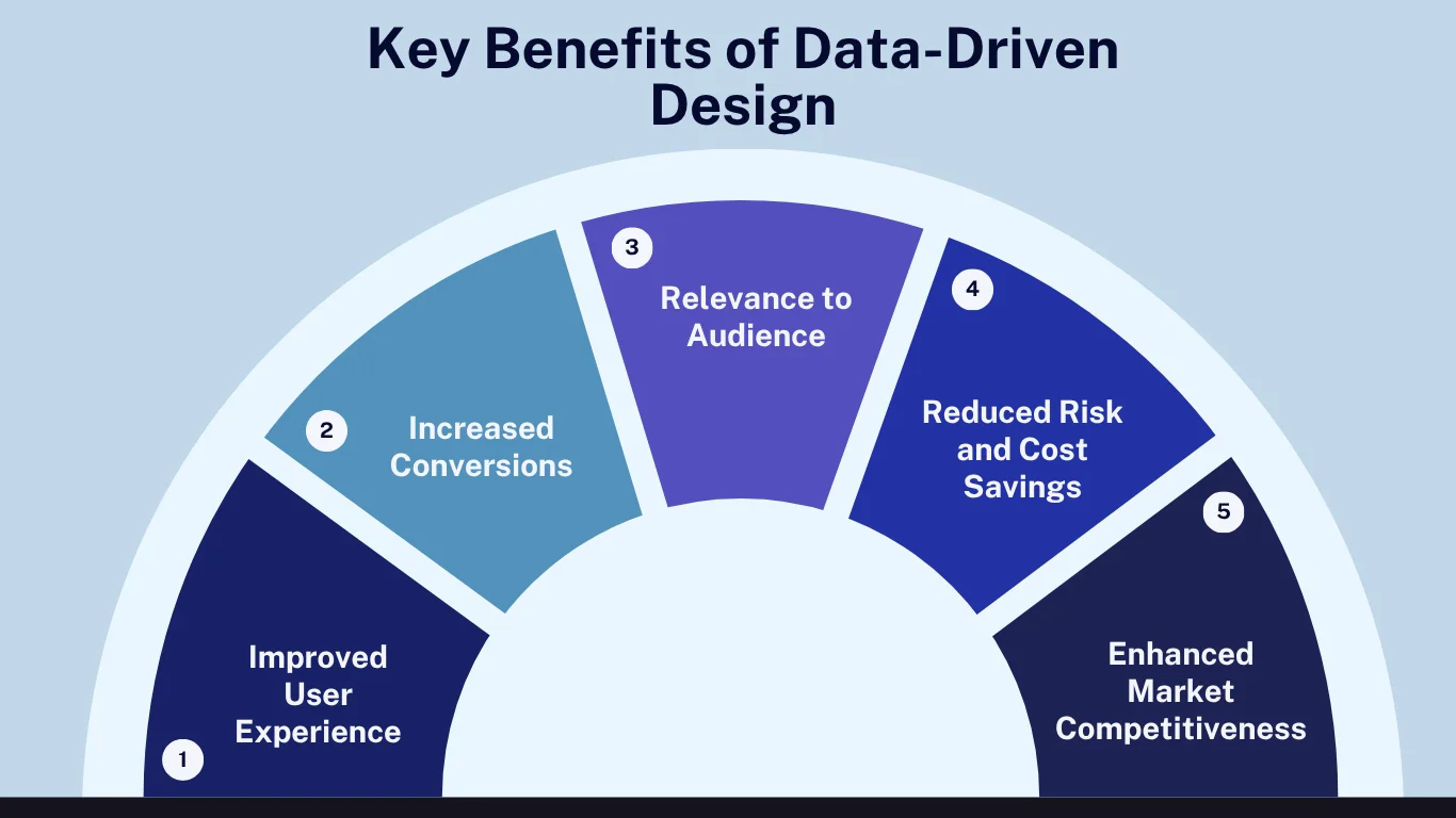 Benefits of data-driven design