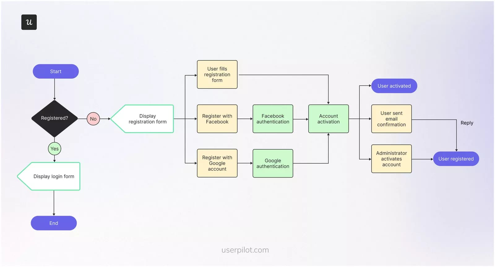 Example of user flow for email registration