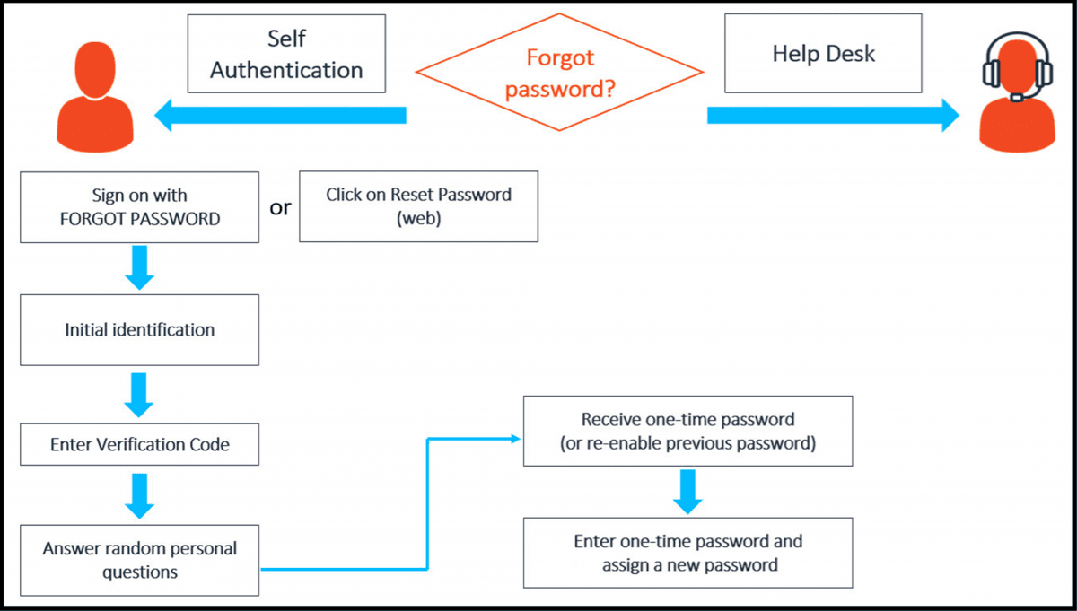 Example of IBM’s user flow