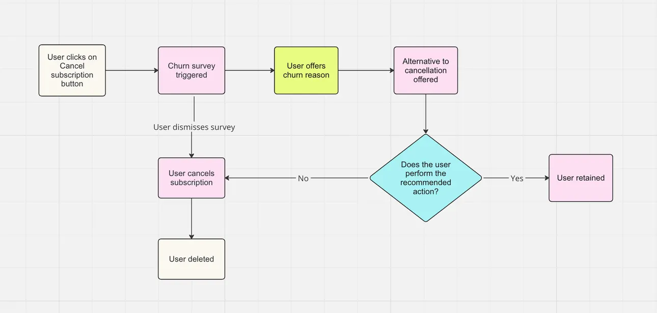 Example of user flow for account cancellation
