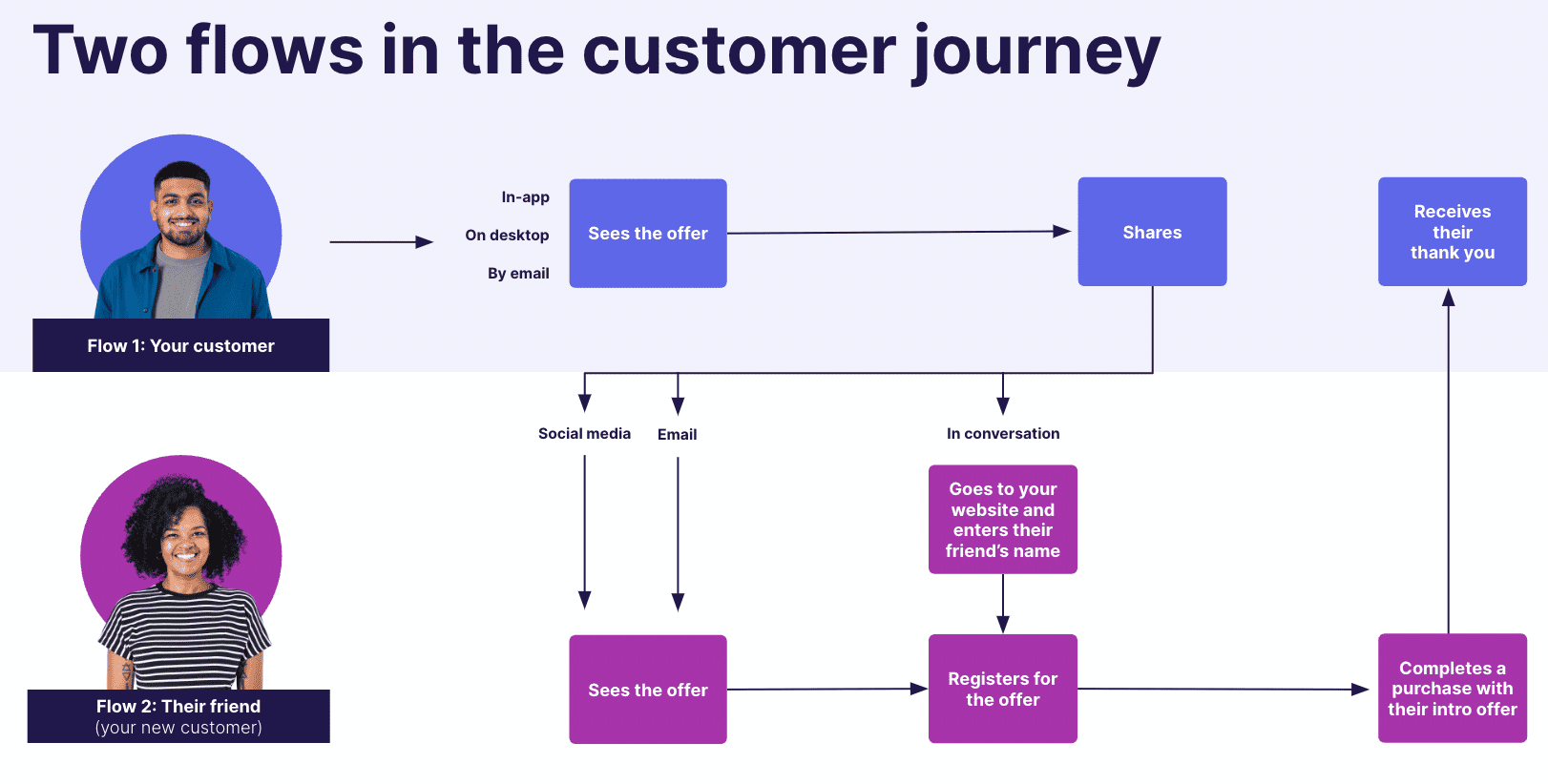 Example of user flow for referral programs