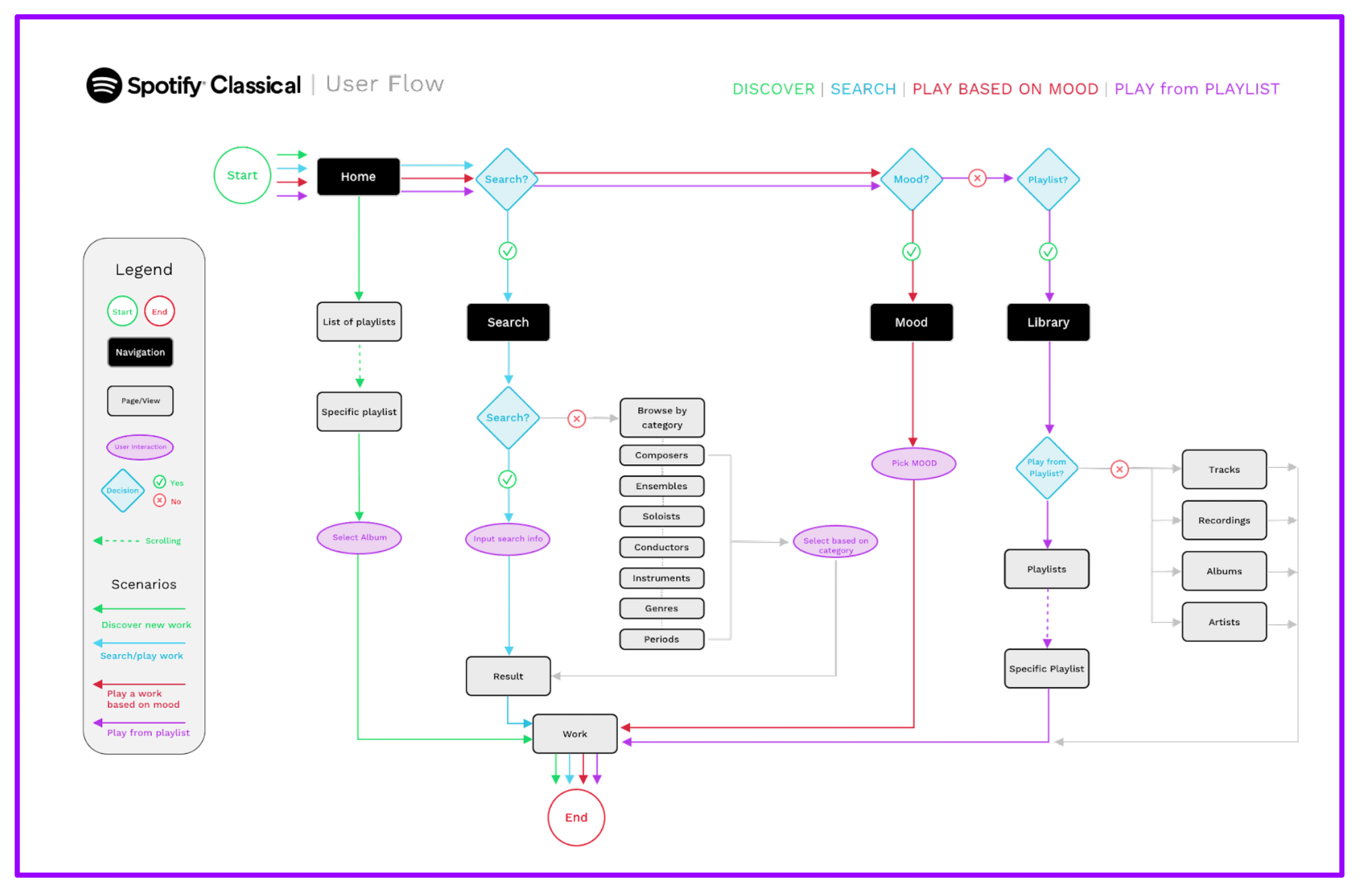 Example of Spotify’s user flow