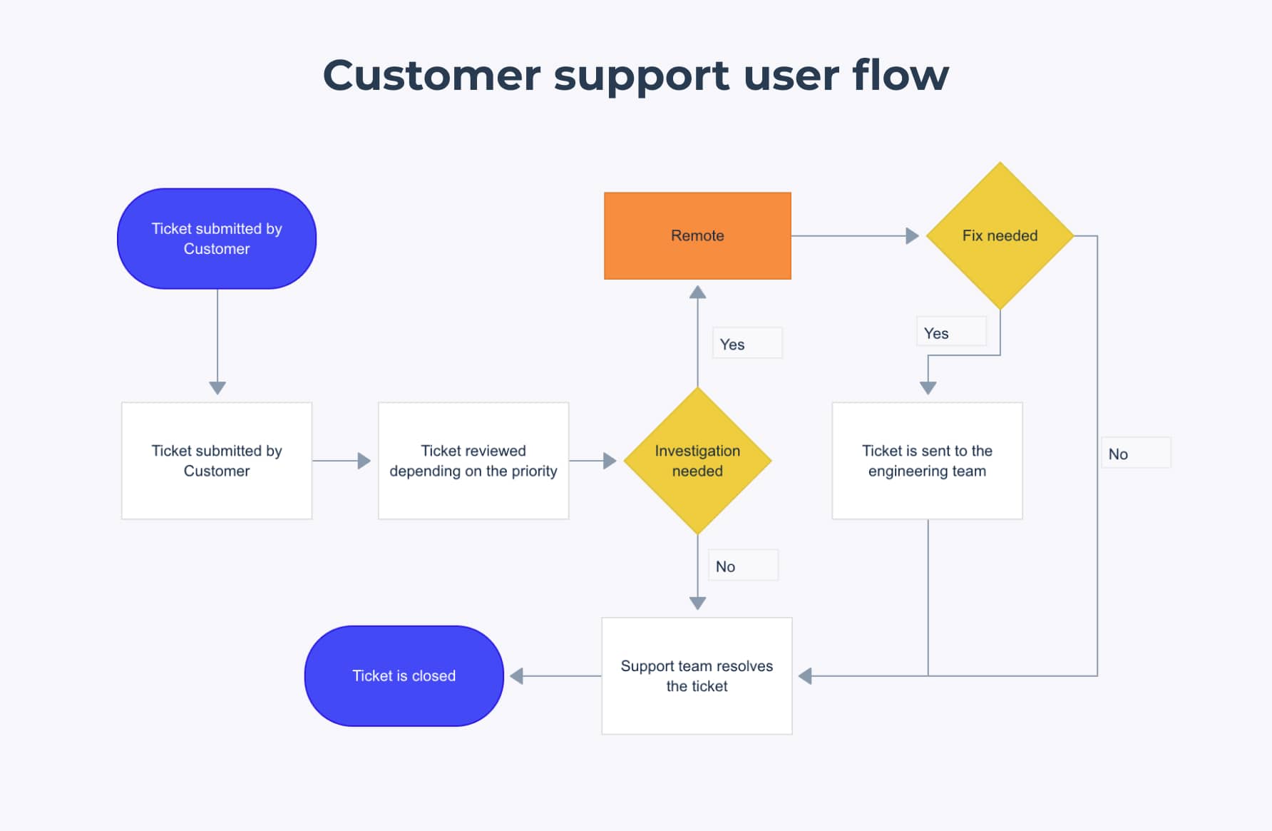Example of customer support user flow