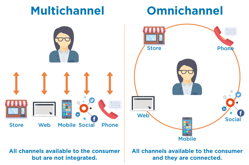 Seamless omnichannel connected website experience