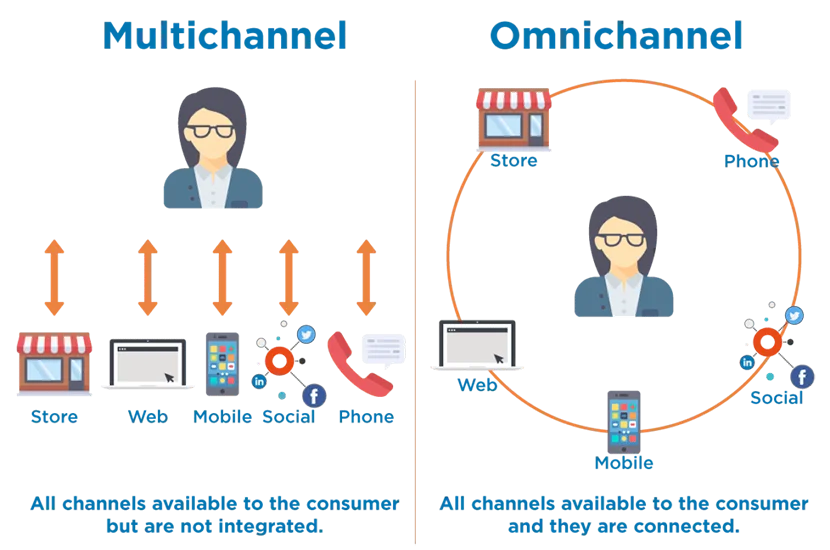 Seamless omnichannel connected website experience